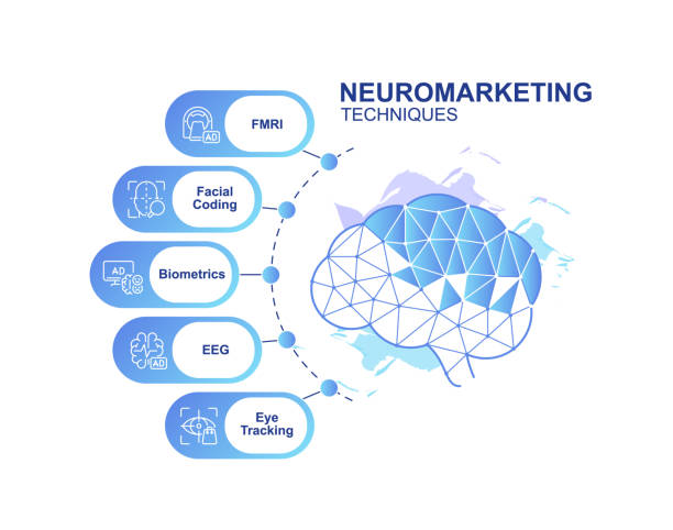 Иллюстрация методов нейромаркетинга, включая фМРТ, кодирование лица, биометрию, ЭЭГ и отслеживание глаз.